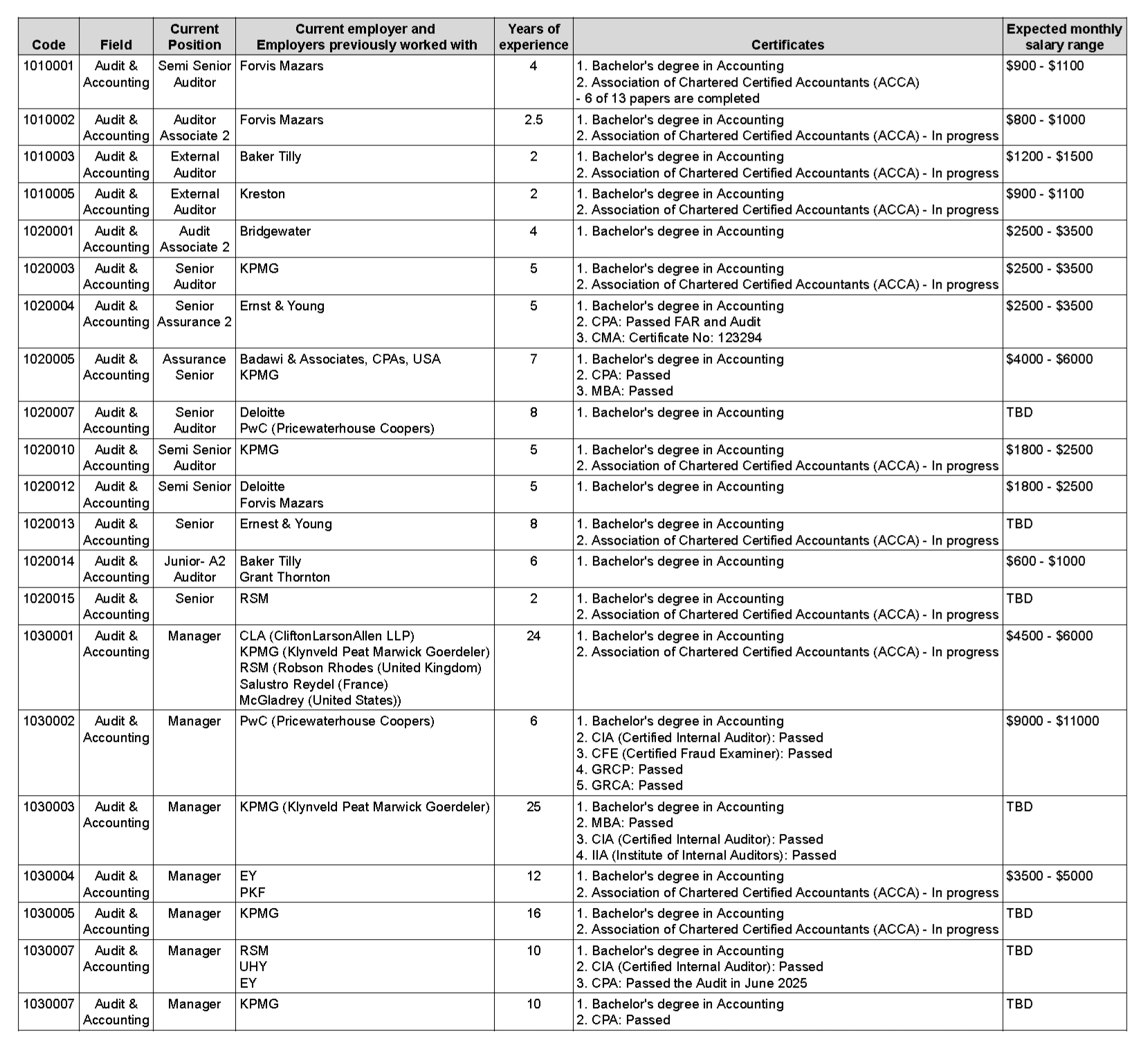 Table of available Audit & Accounting talent samples showing Code, Field, Current Position, Previous Employers, Years of Experience, Certificates, and Expected Monthly Salary Range.