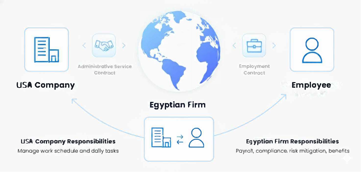 Diagram showing the Rivoti Operating Model: USA Company contracts with Egyptian Firm, which employs the Employee, managing payroll and compliance, while the USA Company manages daily work.